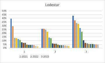 Lodestar